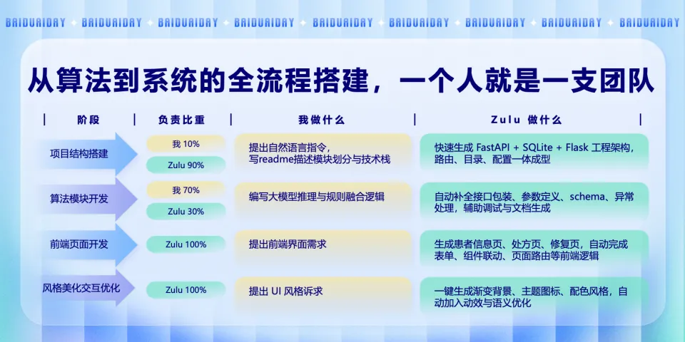 Baidu Comate | 文心中国行·北京站 | 文心快码WORKSHOP成功举办